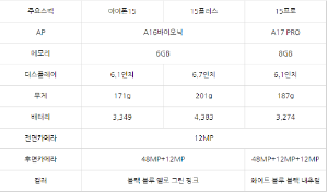 아이폰15 PRO 스펙 및 가격 비교