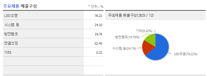 금호전기_주요제품
