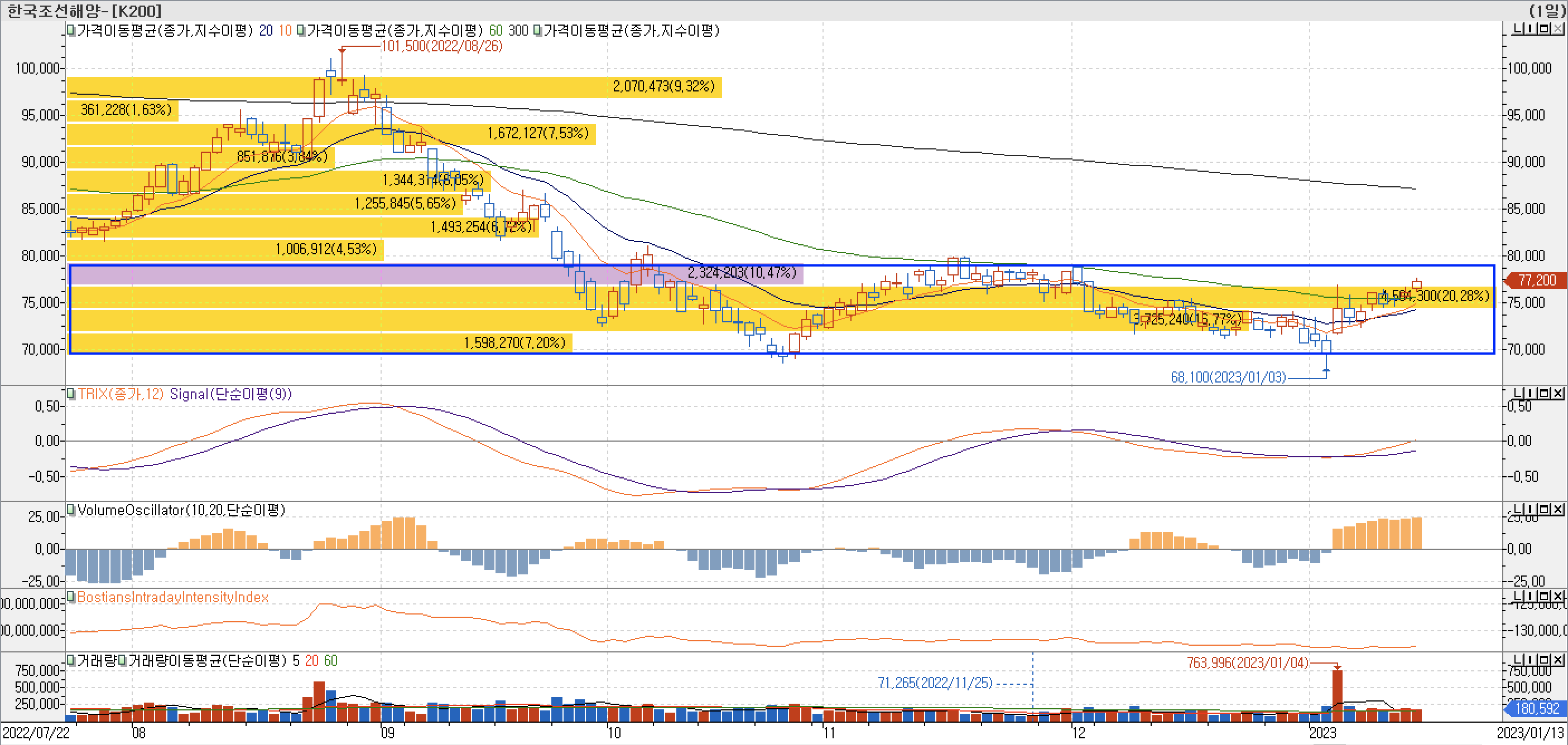 4. 매물대 차트 - TRIX, VolumeOscillator, BIII-한국조선해양