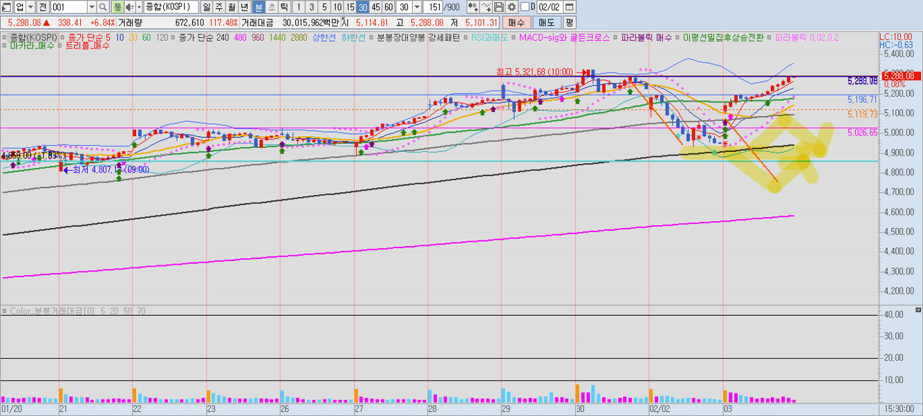 30분 차트: 갭 상승 시작 후 지속 상승