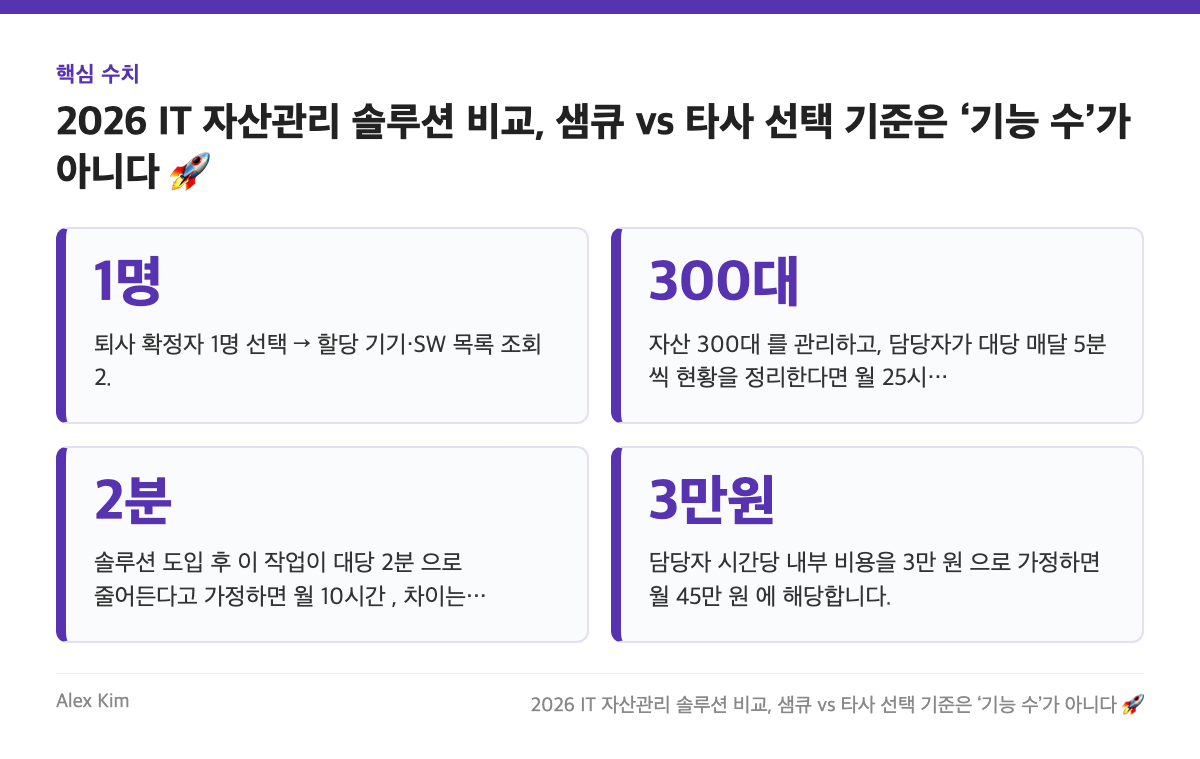 핵심 수치: 1명, 300대, 2분, 3만원