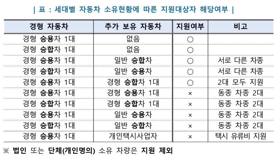 경차 유류세 환급 대상자 차량 구성