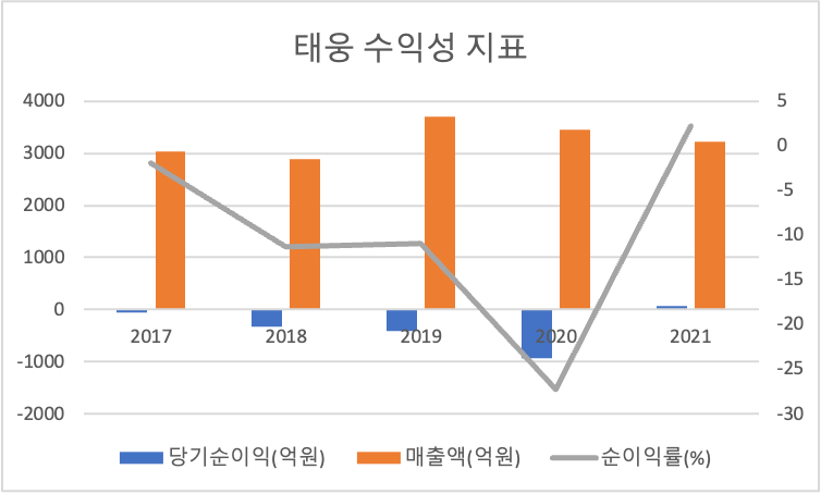 태웅 수익성지표