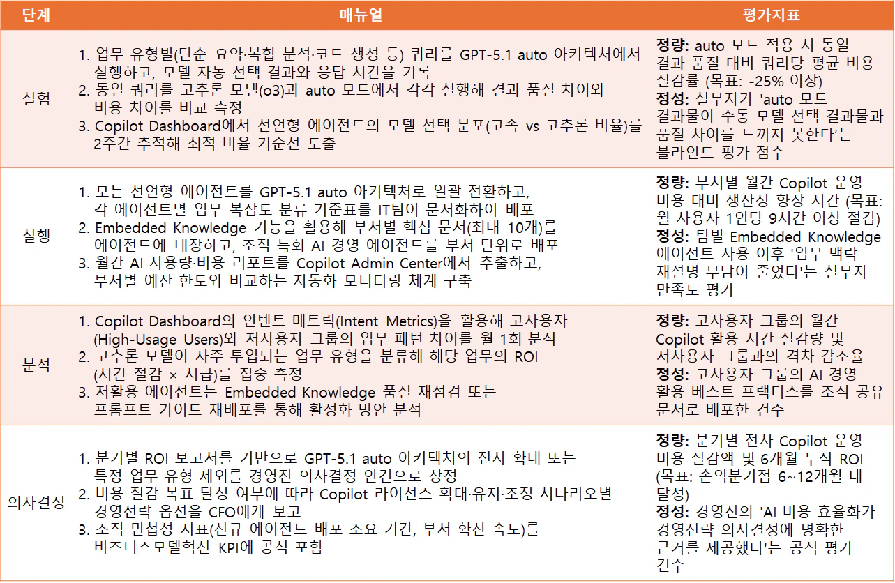 GPT-5.1 Auto 아키텍처로 AI 활용 비용 효율과 조직 민첩성 동시 달성 실무 매뉴얼 및 평가지표