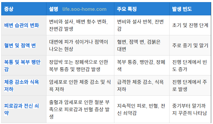 대장암의 주요 증상