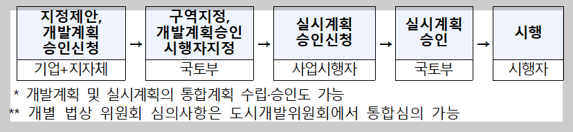 개발절차