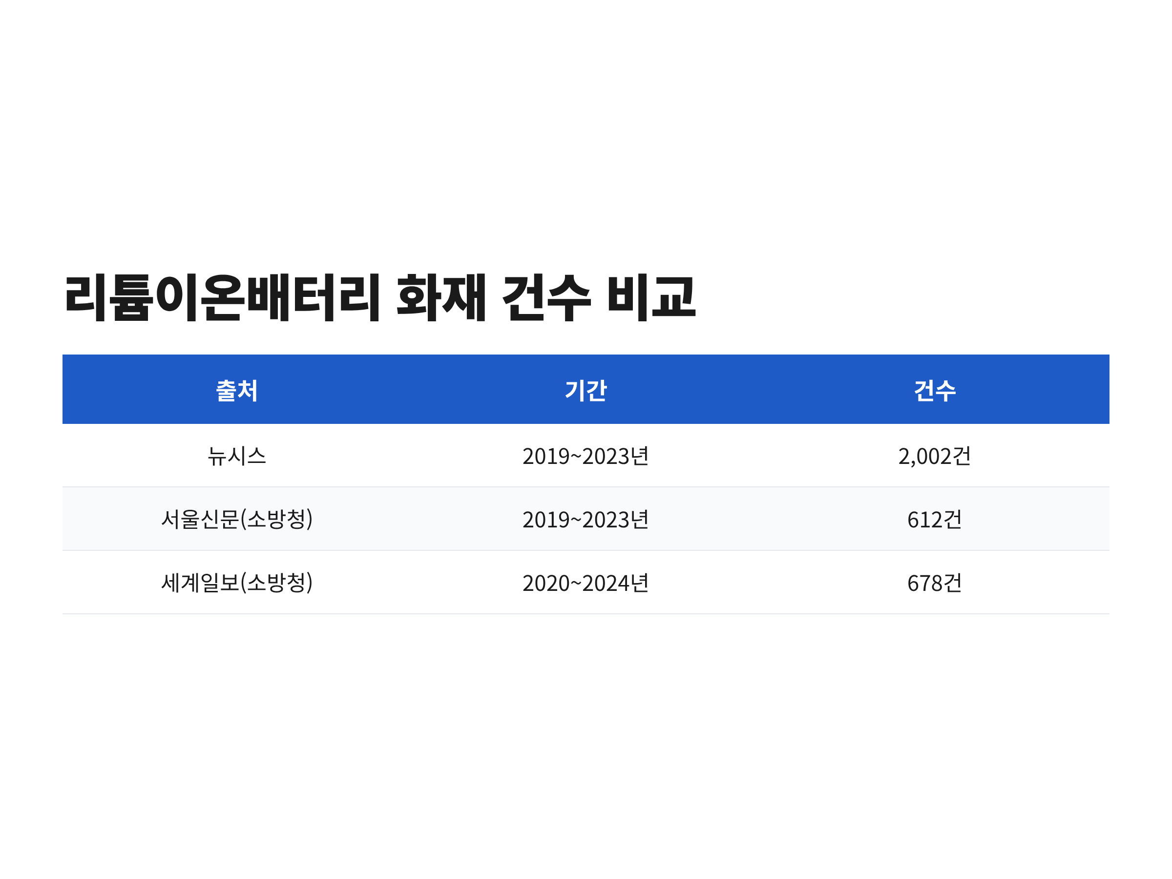 리튬이온배터리 화재 건수가 출처와 집계 기준에 따라 다르게 나타나는 비교