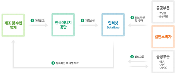 대기전력저감프로그램 신고 방법