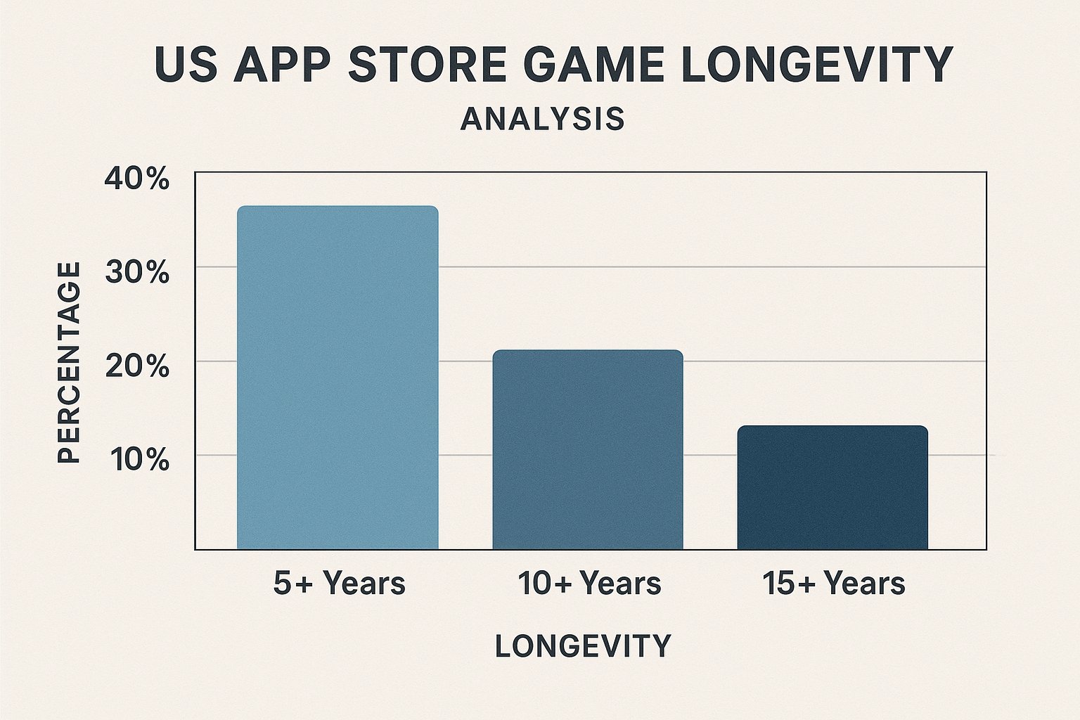 미국 앱스토어 장수게임 분석 (캐주얼, 전통, 트렌드)
