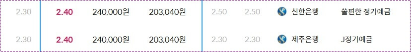 신한은행 정기예금 금리