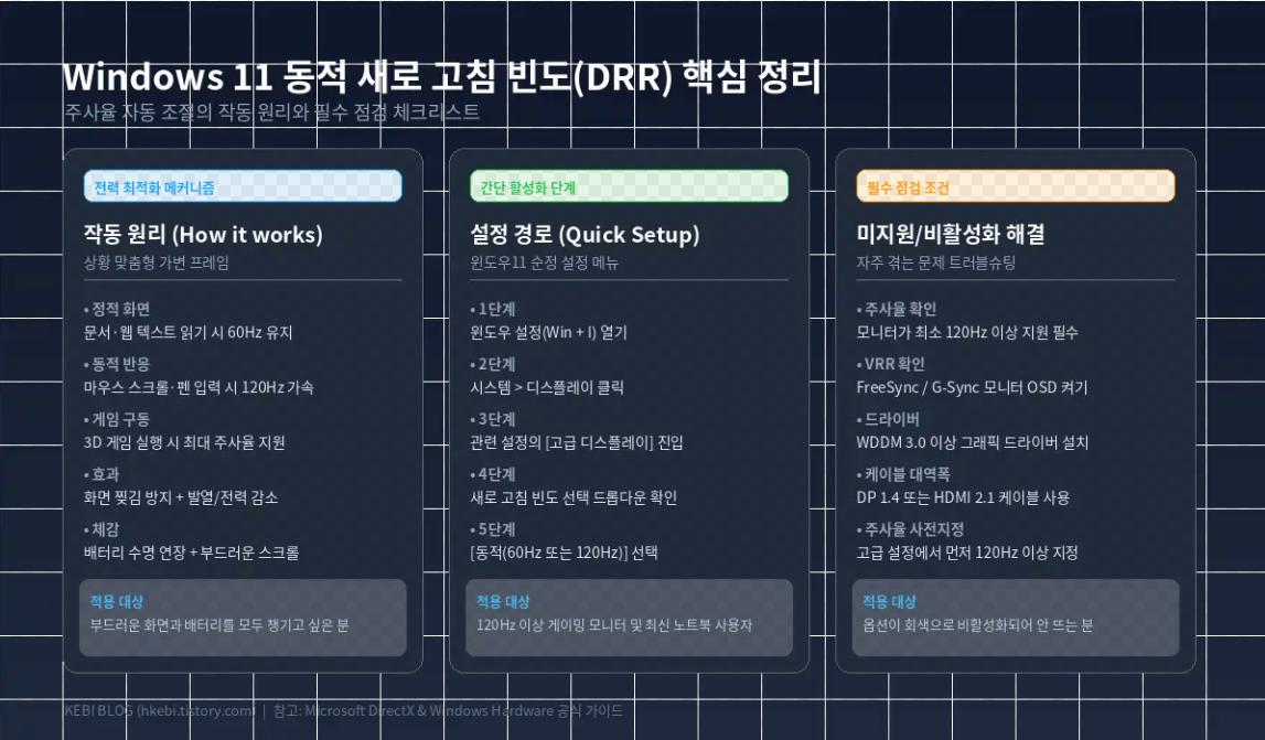 윈도우11 동적 주사율(DRR) 설정법: 고주사율 모니터 전력과 배터리 아끼는 숨은 꿀팁2