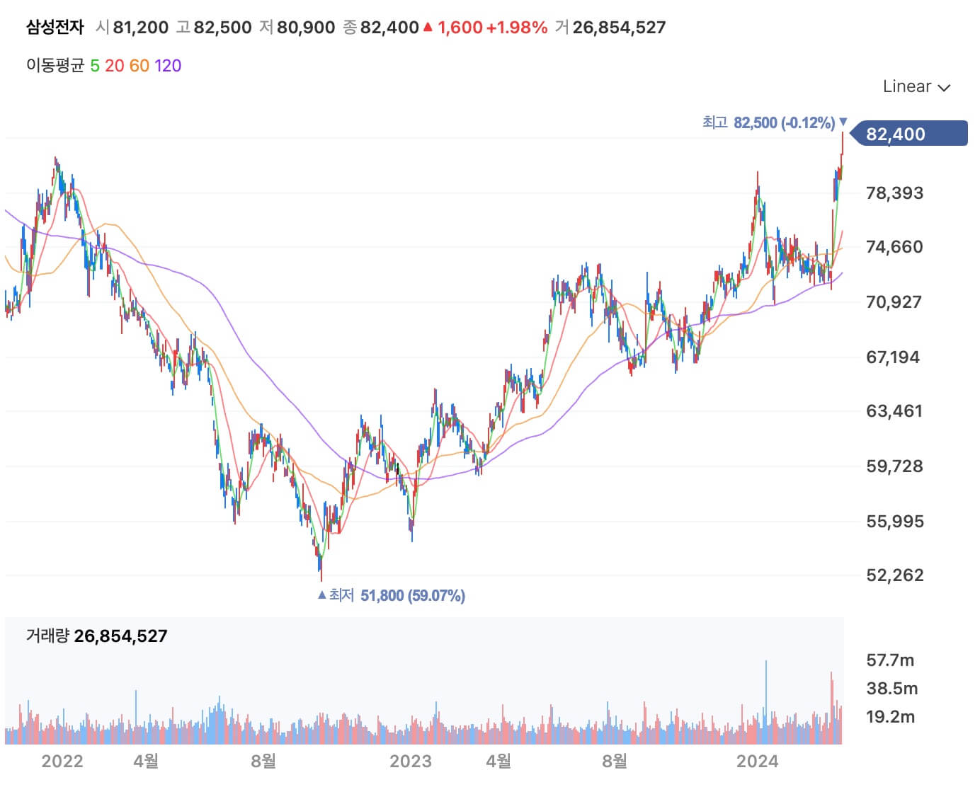 삼성전자-일봉-차트