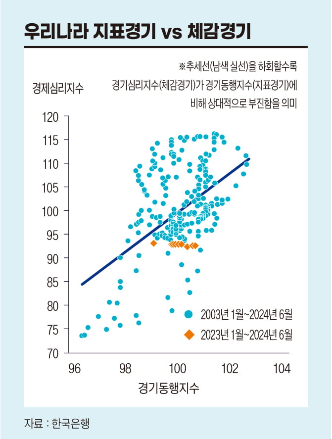 경기지표 VS 체감경기