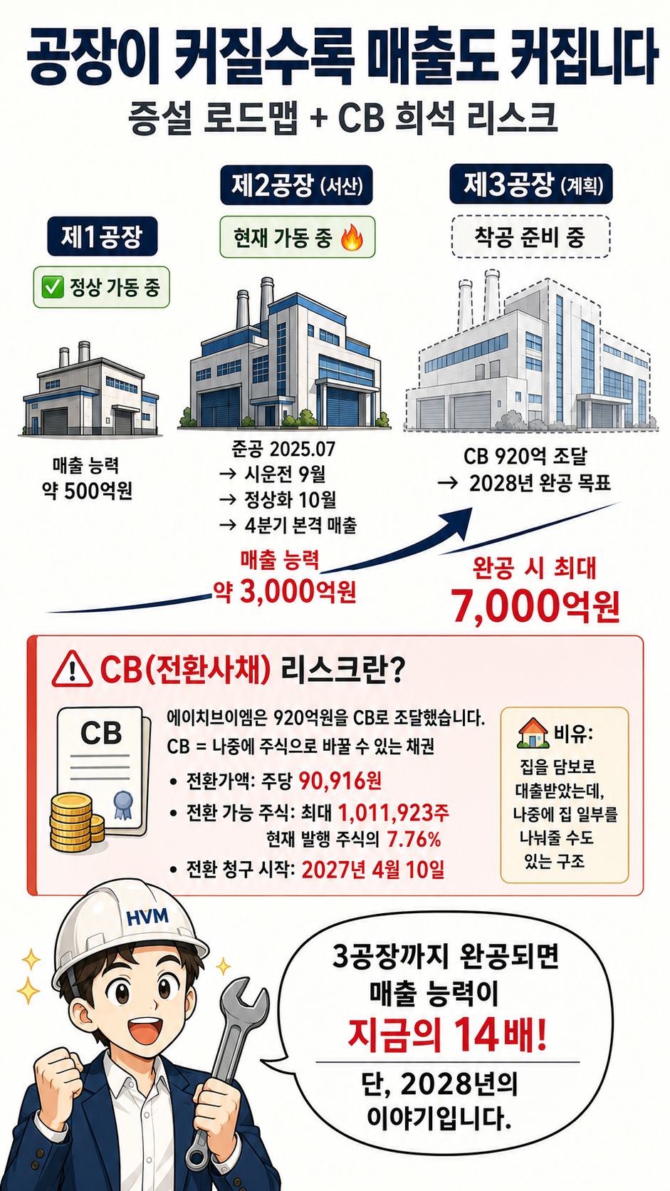 에이치브이엠 공장 증설 로드맵과 CB 희석 리스크를 다룬 웹툰