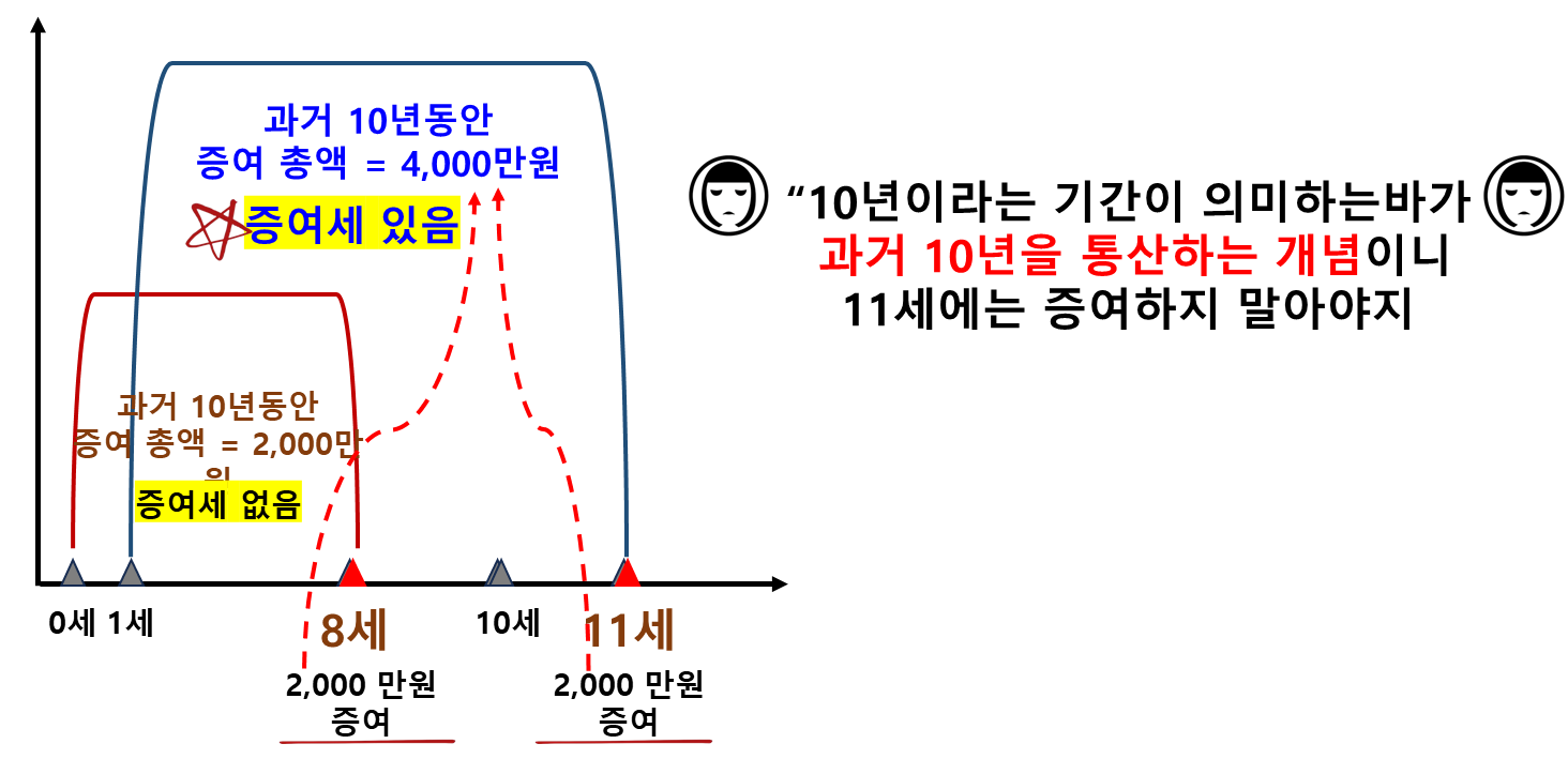 과거 10년이라는 기간을 통산하는 개념