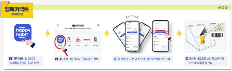 탄소중립-실천포인트-신청-방법-2023-매뉴얼