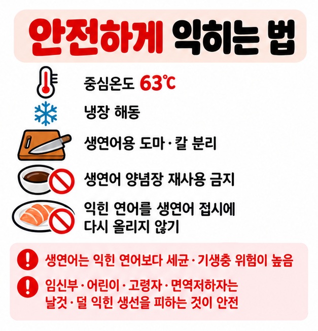 연어를 중심온도 63도까지 익히고 생연어 도마 분리 냉장 해동 교차오염을 주의하는 식품안전 카드