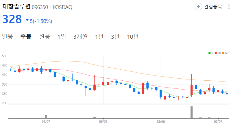 대창솔루션-주가-주봉