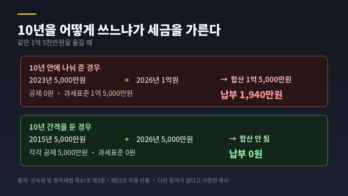 10년 간격에 따른 증여세 차이 — 10년 안에 나눠 주면 1,940만원, 10년 간격을 두면 0원
