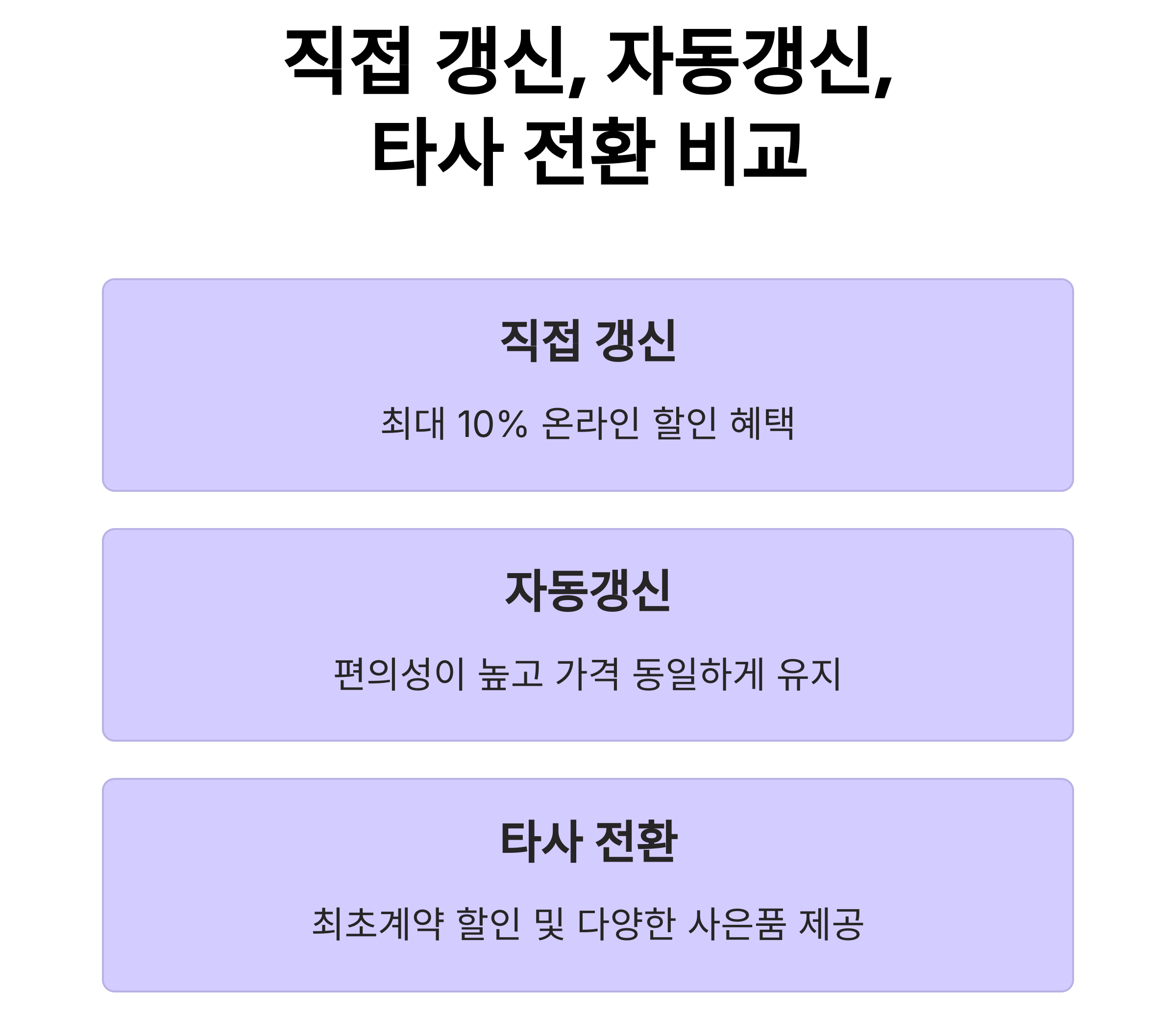 직접 갱신, 자동갱신, 타사 전환 비교하세요