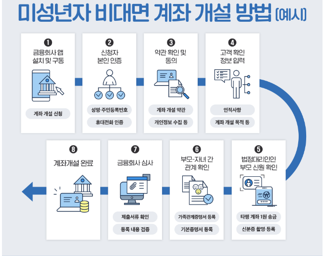 모바일 자녀 계좌 만들기 절차