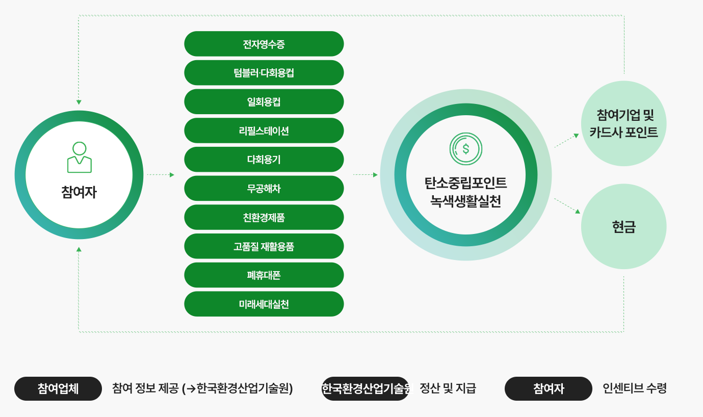 탄소중립실천포인트로 돈도 받고, 환경도 지킨다고?