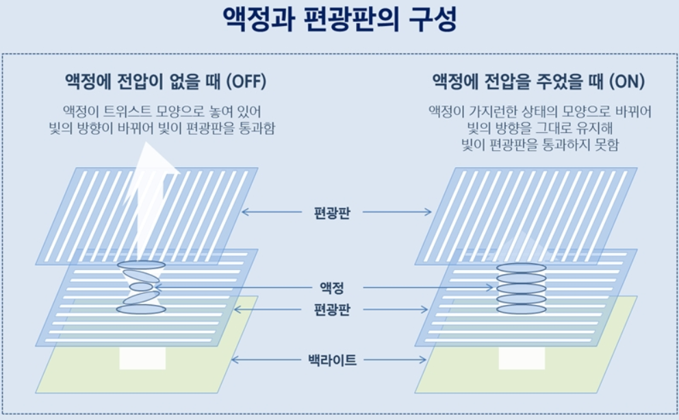 LCD 구조 이미지 입니다.