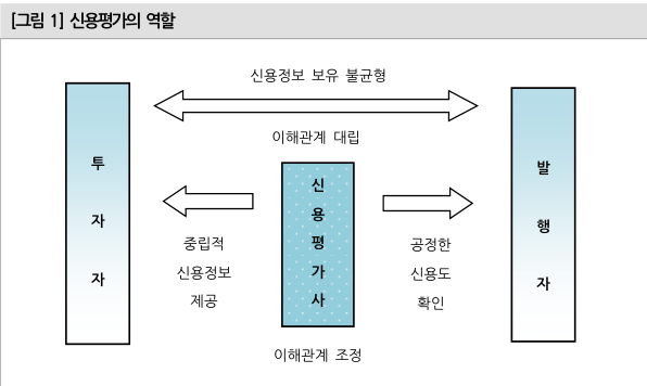 신용평가의 역할 이해도