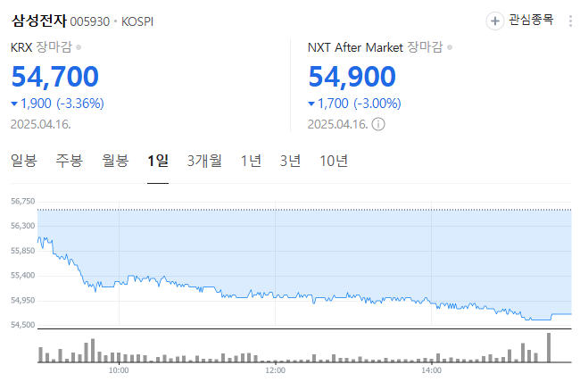 삼성전자 5만전자, 여기서 더 빠질까? 이제는 싸다고 사도 될까?