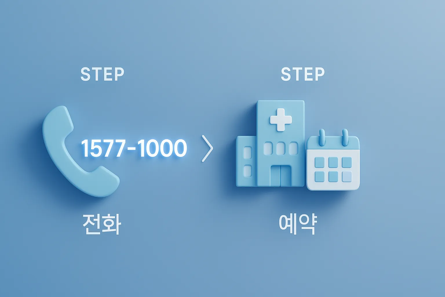 국가건강검진 연장 신청 절차를 보여주는 인포그래픽: 1. 공단에 전화, 2. 병원 예약