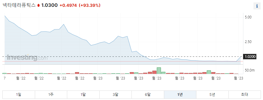 넥타테라퓨틱스 1년 주가그래프입니다.