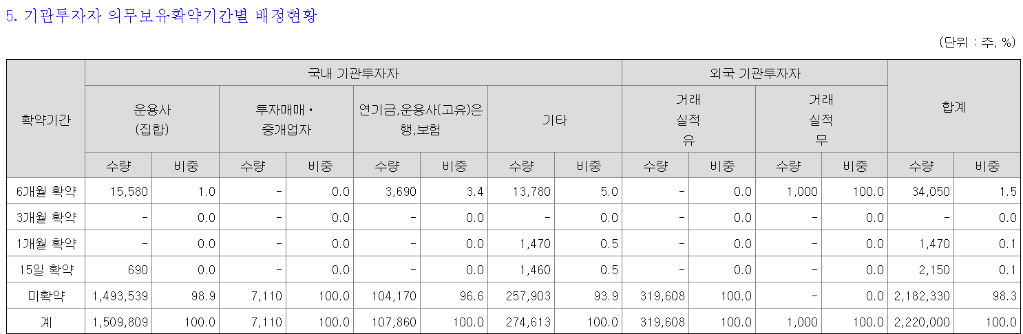 클로봇 상장일 의무보유확약