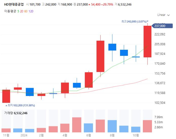 조선기자재관련주대장주수혜주TOP5_HD현대중공업