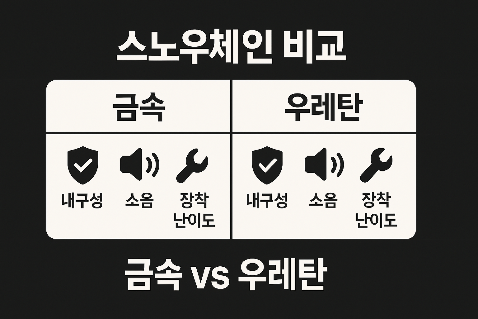금속 vs 우레탄 스노우체인 비교 인포그래픽