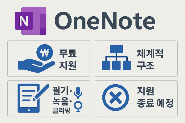 에버노트 대체 무료앱 중 OneNote의 특징을 정리한 인포그래픽으로 무료 지원, 체계적 구조, 필기와 녹음, 클리핑 기능, 지원 종료 예정 정보가 포함됩니다.
