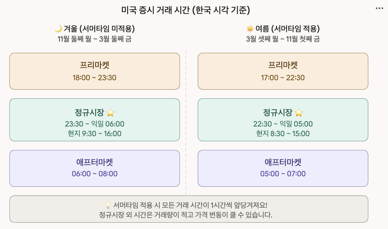미국 증시 거래 시간 (한국 시각 기준)
