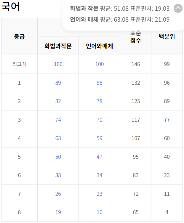 국어 수능 등급컷