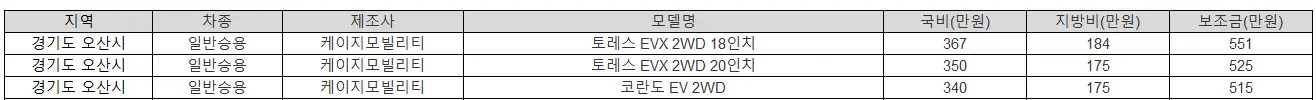 2025년 경기도 오산시 전기차 보조금