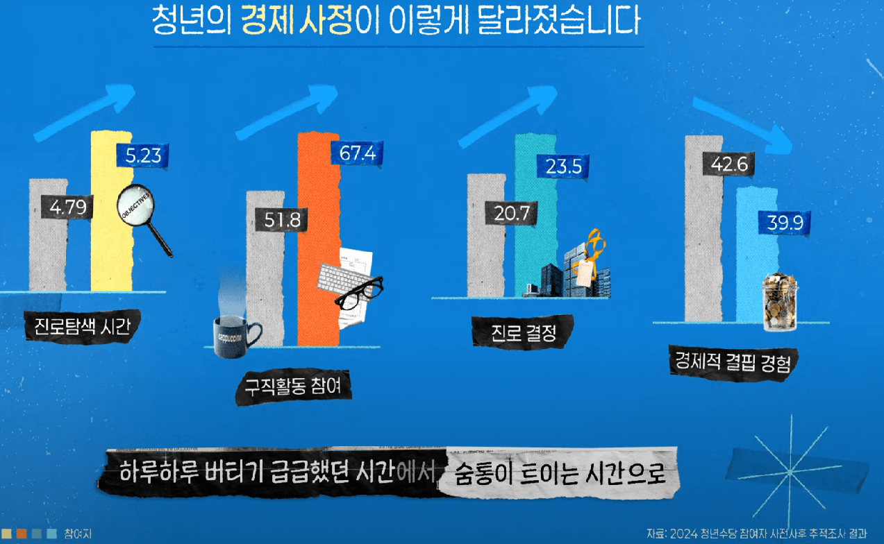 2025년 서울 청년수당