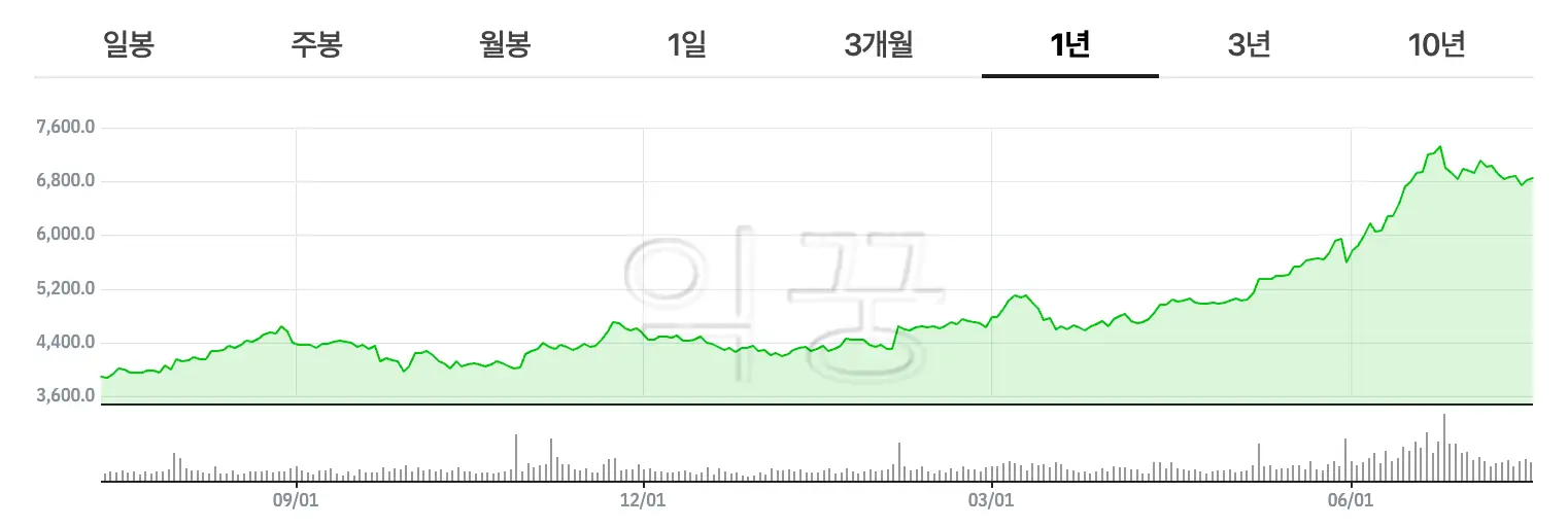 일본 엔화 약세 그리고 워런버핏 투자가 만들어낸 미쓰비시 주식의 상승세 차트