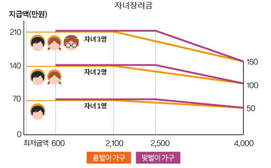 23년자녀장려금