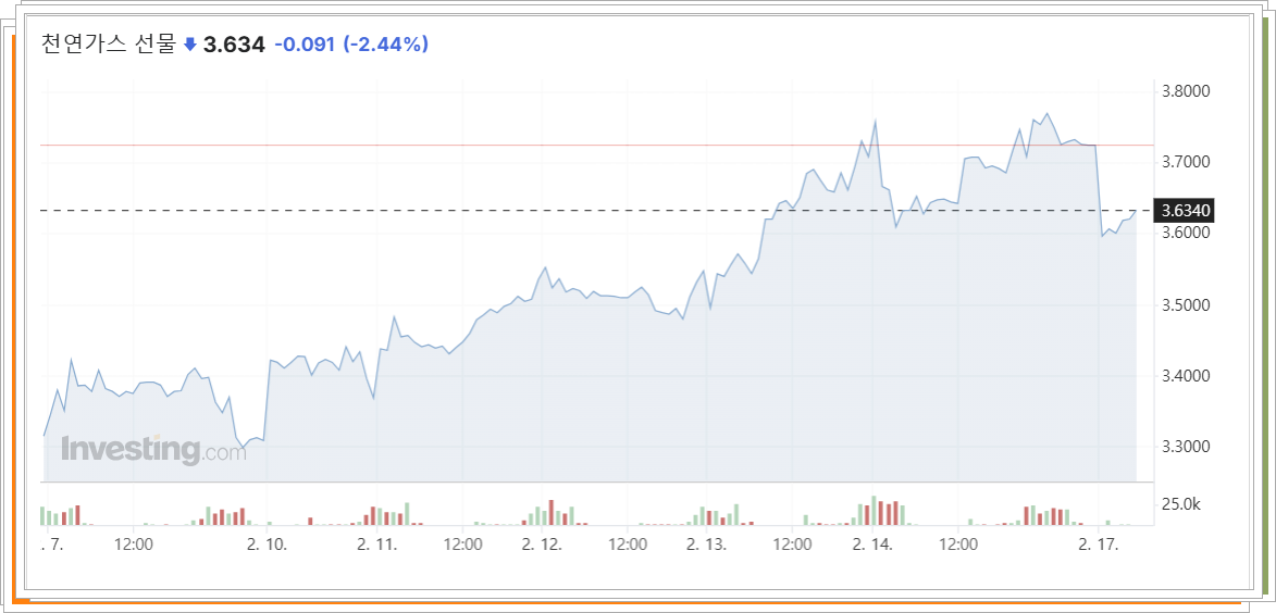 LNG 선물 가격 보기(인베스팅닷컴)