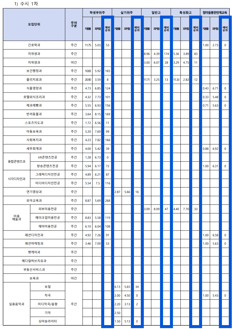 2023 수원여대 수시 1차 충원결과1