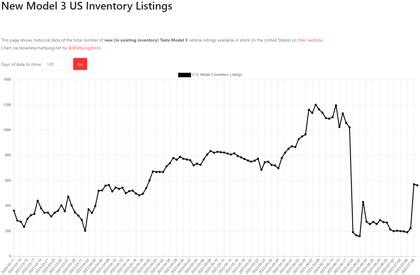 테슬라 모델3 재고