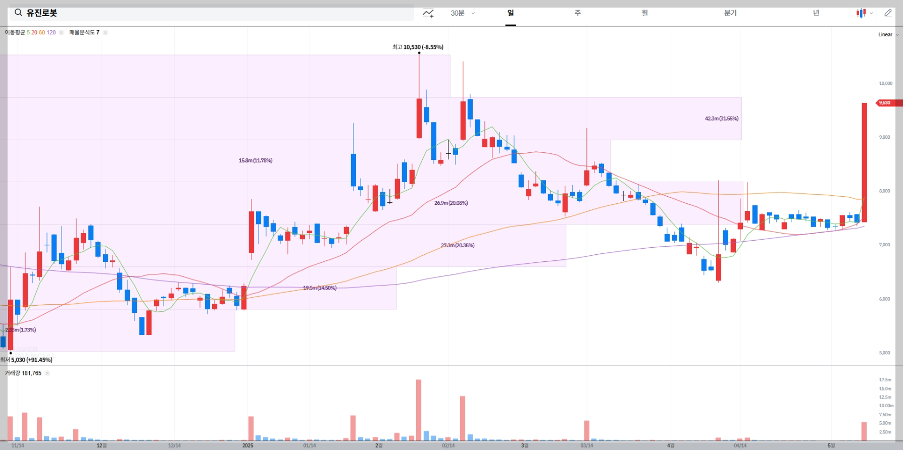 유진로봇 주가 전망 실시간 차트