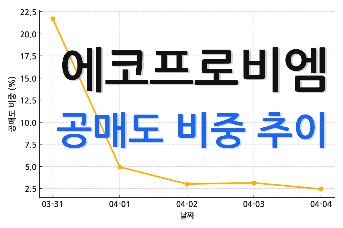 에코프로비엠 공매도 비중 추이에 관한 그래프 이미지입니다.