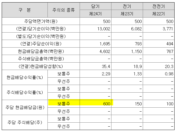2021년 피씨디렉트 배당금