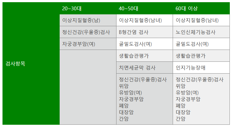 연령대별 건강검진