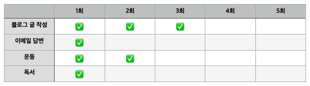 뽀모도로 기법 + 불렛저널 활용하여 생산성 높이기