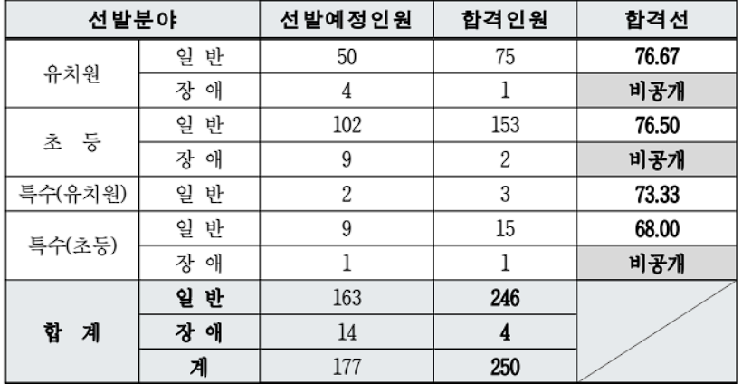 2025 유 초등 임용고시 1차 합격점수 합격자 발표(합격선 포함) 전북특별자치도교육청